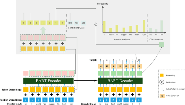 Figure 3 for ETMS@IITKGP at SemEval-2022 Task 10: Structured Sentiment Analysis Using A Generative Approach