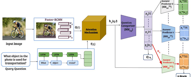 Figure 3 for CQ-VQA: Visual Question Answering on Categorized Questions