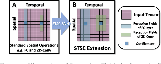 Figure 1 for STSC-SNN: Spatio-Temporal Synaptic Connection with Temporal Convolution and Attention for Spiking Neural Networks