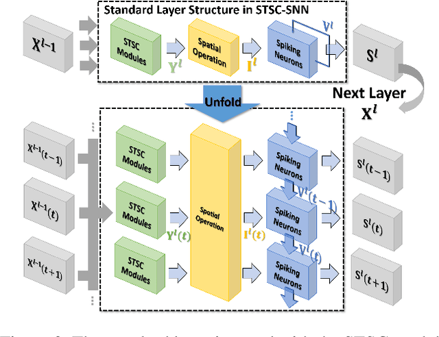 Figure 3 for STSC-SNN: Spatio-Temporal Synaptic Connection with Temporal Convolution and Attention for Spiking Neural Networks