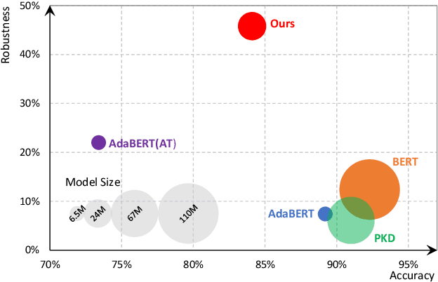 Figure 1 for RoSearch: Search for Robust Student Architectures When Distilling Pre-trained Language Models