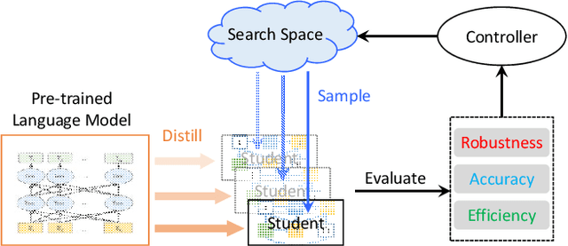 Figure 3 for RoSearch: Search for Robust Student Architectures When Distilling Pre-trained Language Models