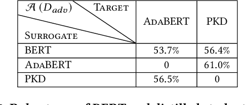 Figure 4 for RoSearch: Search for Robust Student Architectures When Distilling Pre-trained Language Models