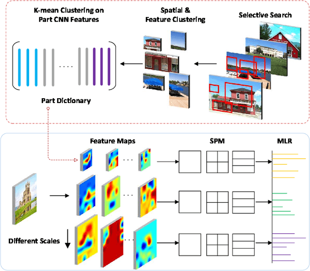 Figure 2 for Hybrid CNN and Dictionary-Based Models for Scene Recognition and Domain Adaptation