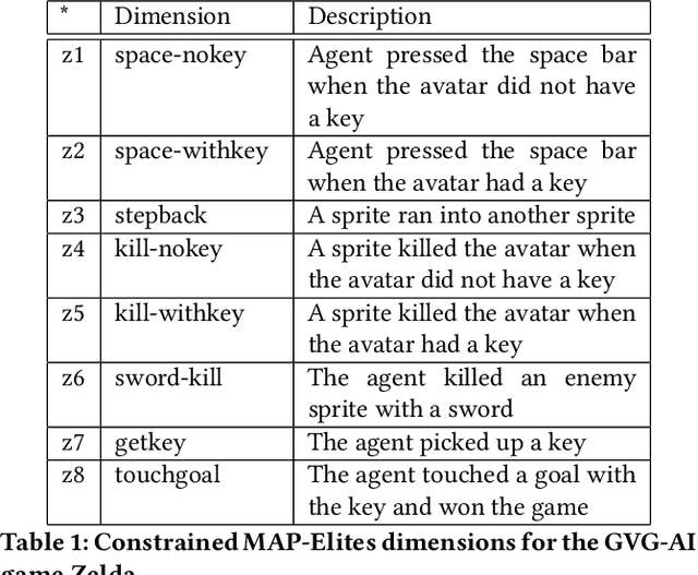 Figure 2 for Mech-Elites: Illuminating the Mechanic Space of GVGAI