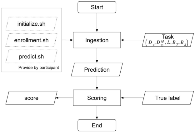 Figure 1 for Auto-KWS 2021 Challenge: Task, Datasets, and Baselines