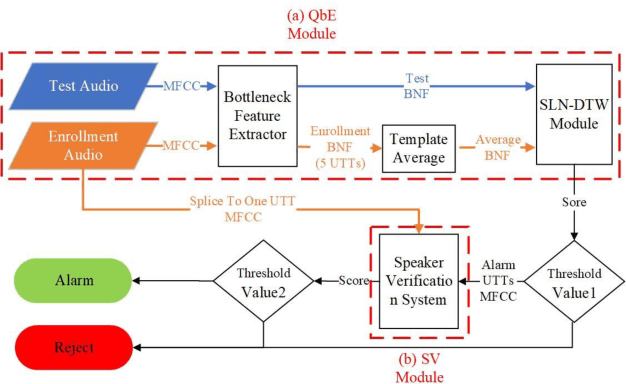 Figure 3 for Auto-KWS 2021 Challenge: Task, Datasets, and Baselines