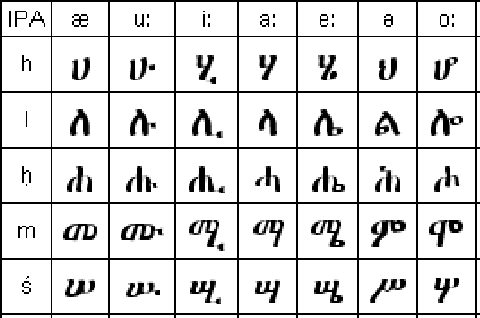 Figure 1 for Improving Amharic Handwritten Word Recognition Using Auxiliary Task