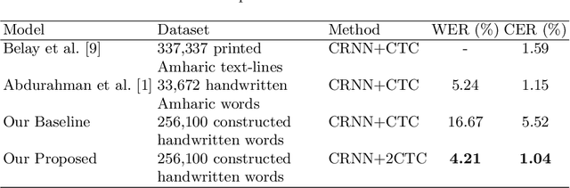 Figure 2 for Improving Amharic Handwritten Word Recognition Using Auxiliary Task