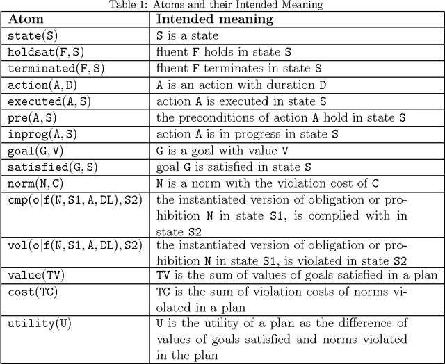 Figure 2 for Practical Reasoning with Norms for Autonomous Software Agents (Full Edition)