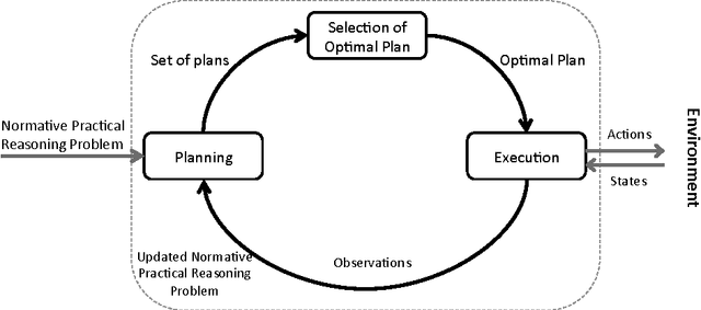 Figure 1 for Practical Reasoning with Norms for Autonomous Software Agents (Full Edition)