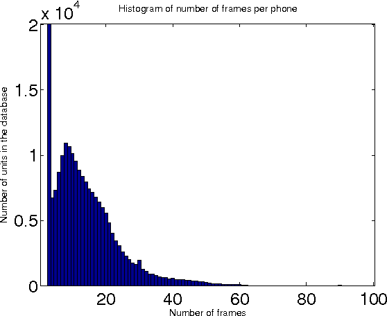 Figure 3 for Statistical Parametric Speech Synthesis Using Bottleneck Representation From Sequence Auto-encoder