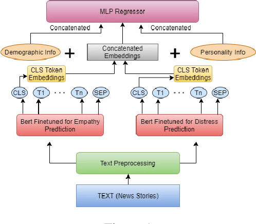 Figure 2 for Team Phoenix at WASSA 2021: Emotion Analysis on News Stories with Pre-Trained Language Models