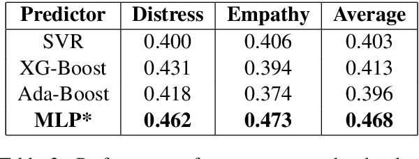 Figure 4 for Team Phoenix at WASSA 2021: Emotion Analysis on News Stories with Pre-Trained Language Models