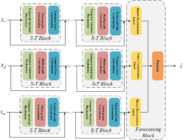 Figure 3 for A Spatial-Temporal Attention Multi-Graph Convolution Network for Ride-Hailing Demand Prediction Based on Periodicity with Offset