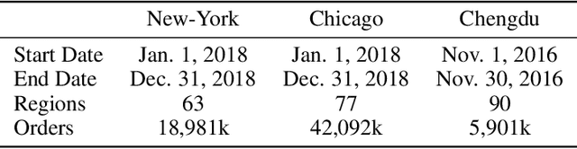 Figure 2 for A Spatial-Temporal Attention Multi-Graph Convolution Network for Ride-Hailing Demand Prediction Based on Periodicity with Offset
