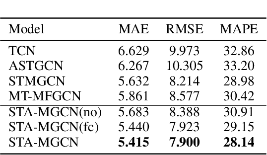 Figure 4 for A Spatial-Temporal Attention Multi-Graph Convolution Network for Ride-Hailing Demand Prediction Based on Periodicity with Offset