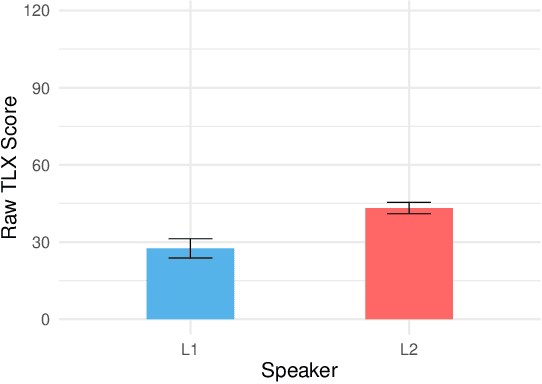 Figure 3 for Mental Workload and Language Production in Non-Native Speaker IPA Interaction