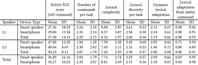 Figure 2 for Mental Workload and Language Production in Non-Native Speaker IPA Interaction