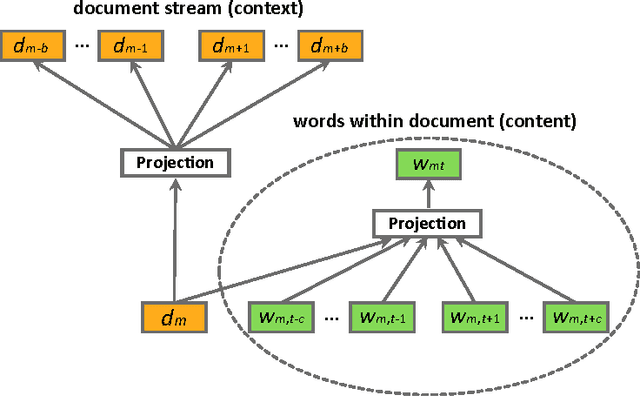 Figure 1 for Hierarchical Neural Language Models for Joint Representation of Streaming Documents and their Content