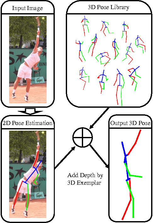 Figure 1 for 3D Human Pose Estimation = 2D Pose Estimation + Matching