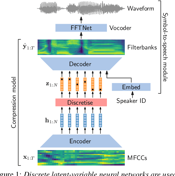 Figure 1 for Unsupervised acoustic unit discovery for speech synthesis using discrete latent-variable neural networks