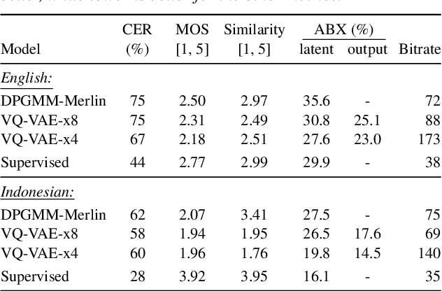 Figure 3 for Unsupervised acoustic unit discovery for speech synthesis using discrete latent-variable neural networks