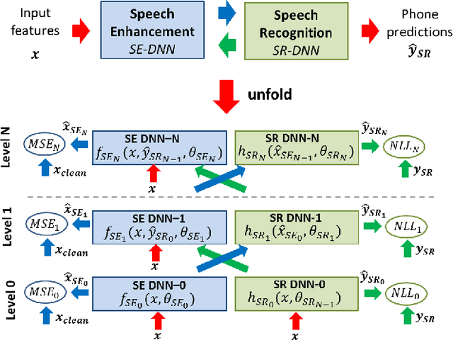 Figure 1 for A network of deep neural networks for distant speech recognition