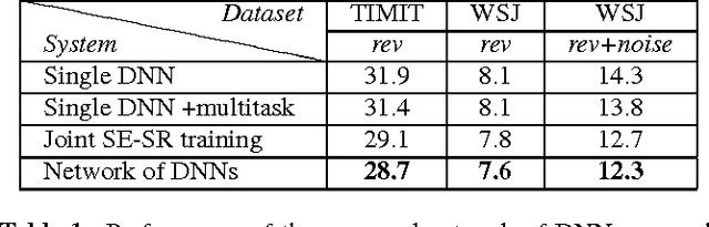 Figure 2 for A network of deep neural networks for distant speech recognition