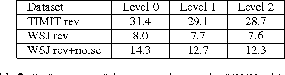 Figure 4 for A network of deep neural networks for distant speech recognition