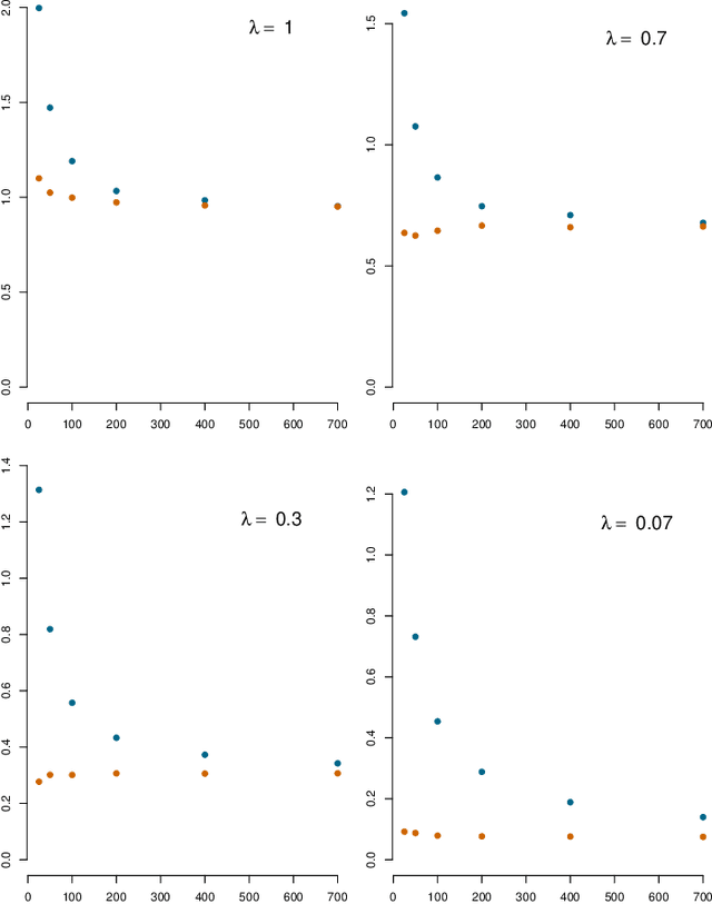 Figure 4 for Machine Learning Assisted Orthonormal Basis Selection for Functional Data Analysis