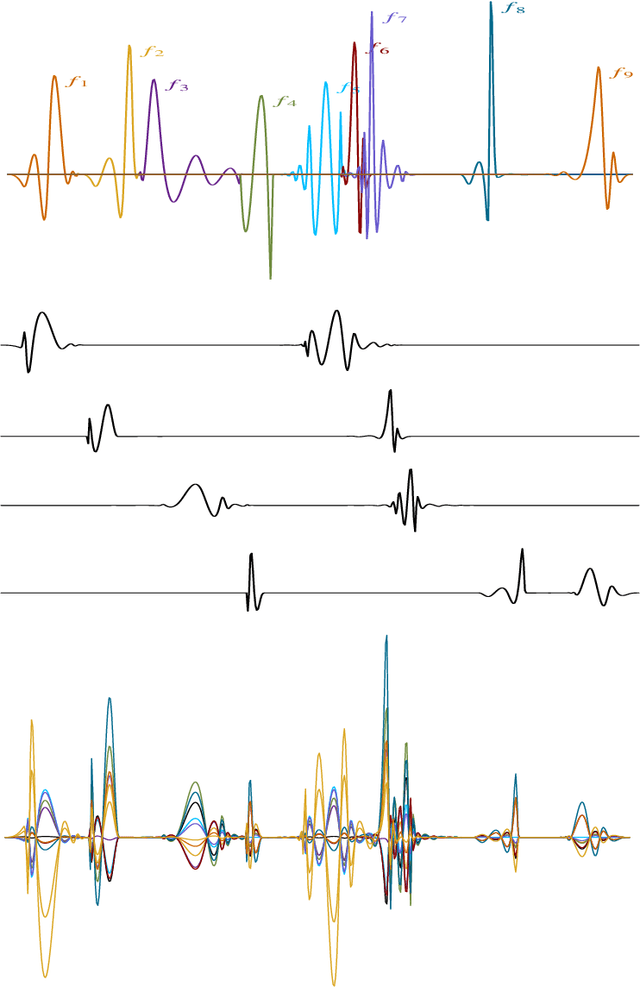 Figure 3 for Machine Learning Assisted Orthonormal Basis Selection for Functional Data Analysis