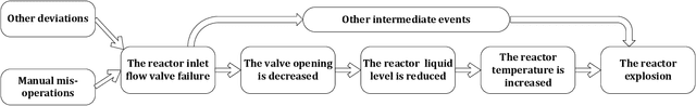 Figure 3 for A novel knowledge graph development for industry design: A case study on indirect coal liquefaction process