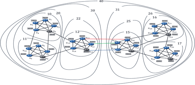 Figure 3 for Hierarchical Deep Double Q-Routing