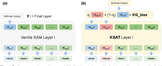 Figure 3 for KSAT: Knowledge-infused Self Attention Transformer -- Integrating Multiple Domain-Specific Contexts