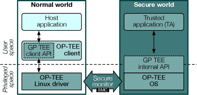 Figure 2 for Shielding Federated Learning Systems against Inference Attacks with ARM TrustZone