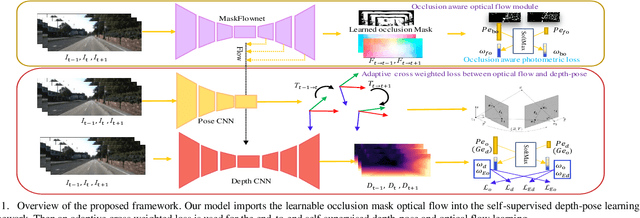 Figure 1 for Self-supervised Learning of Occlusion Aware Flow Guided 3D Geometry Perception with Adaptive Cross Weighted Loss from Monocular Videos
