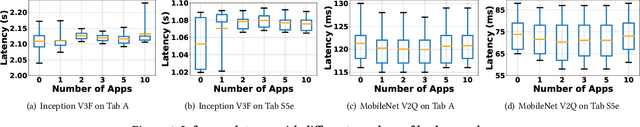 Figure 2 for A Note on Latency Variability of Deep Neural Networks for Mobile Inference