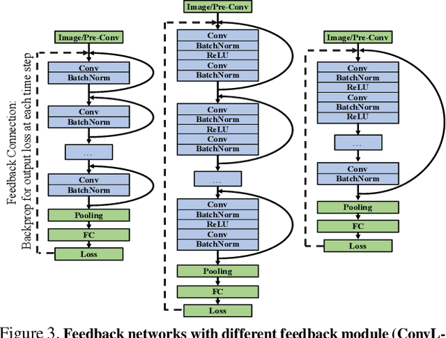 Figure 3 for Feedback Networks