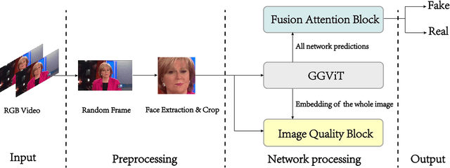 Figure 3 for GGViT:Multistream Vision Transformer Network in Face2Face Facial Reenactment Detection