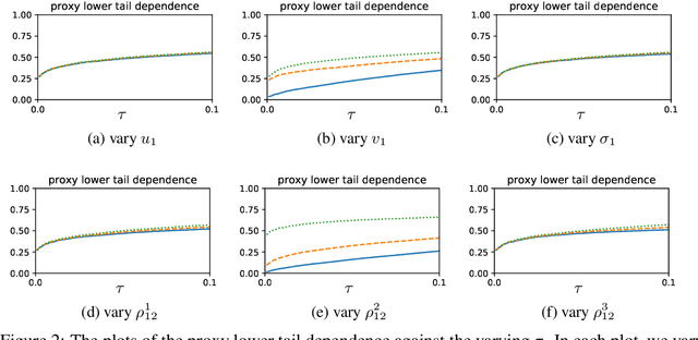 Figure 3 for Generative Learning of Heterogeneous Tail Dependence