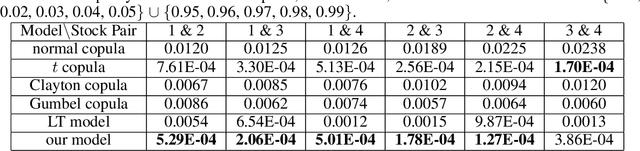 Figure 2 for Generative Learning of Heterogeneous Tail Dependence