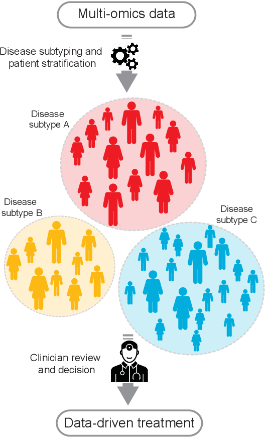Figure 3 for Machine Learning for Integrating Data in Biology and Medicine: Principles, Practice, and Opportunities