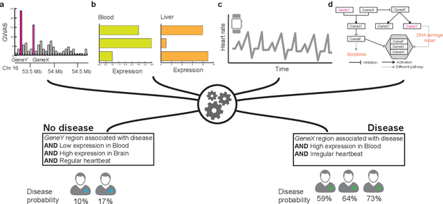 Figure 1 for Machine Learning for Integrating Data in Biology and Medicine: Principles, Practice, and Opportunities