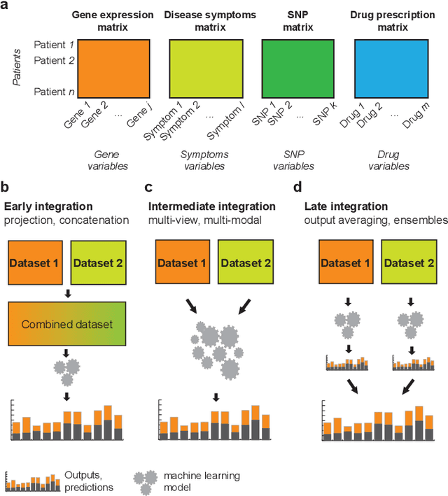 Figure 4 for Machine Learning for Integrating Data in Biology and Medicine: Principles, Practice, and Opportunities