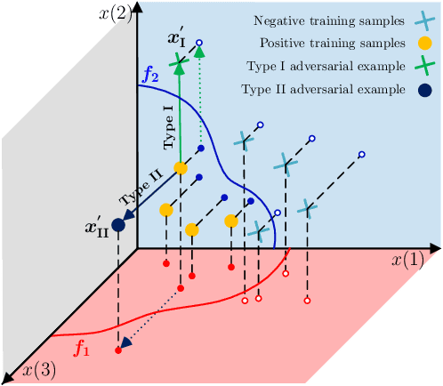 Figure 2 for Adversarial Attack Type I: Generating False Positives