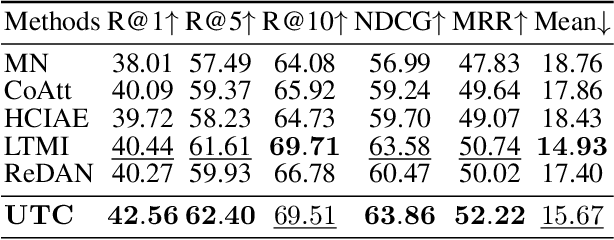 Figure 4 for UTC: A Unified Transformer with Inter-Task Contrastive Learning for Visual Dialog