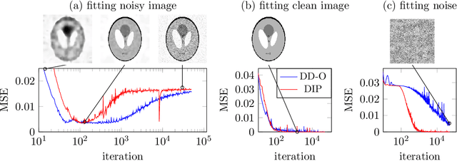 Figure 1 for Denoising and Regularization via Exploiting the Structural Bias of Convolutional Generators