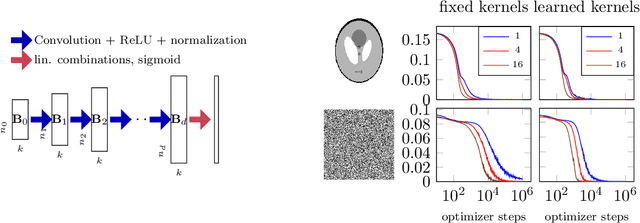 Figure 4 for Denoising and Regularization via Exploiting the Structural Bias of Convolutional Generators