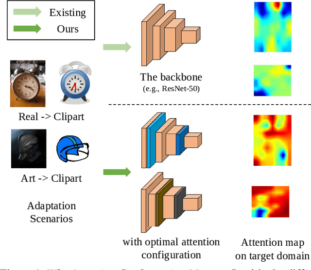 Figure 1 for On Evolving Attention Towards Domain Adaptation